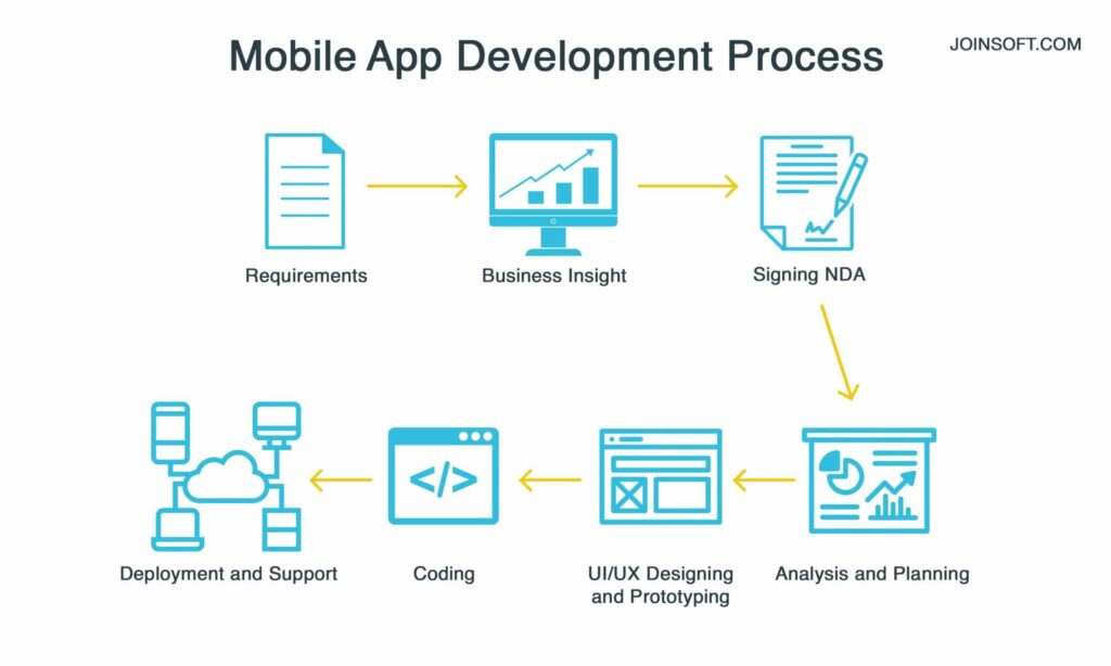 Mobile App Development process in Diamond Bar by Pink Gorilla