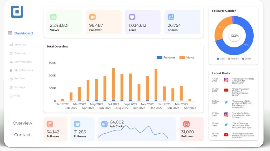 Social Media Management Company process in Rolling Hills Estates by Pink Gorilla